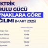 Elektrikte Kurulu Güç 118 Bin Megavatı Aştı